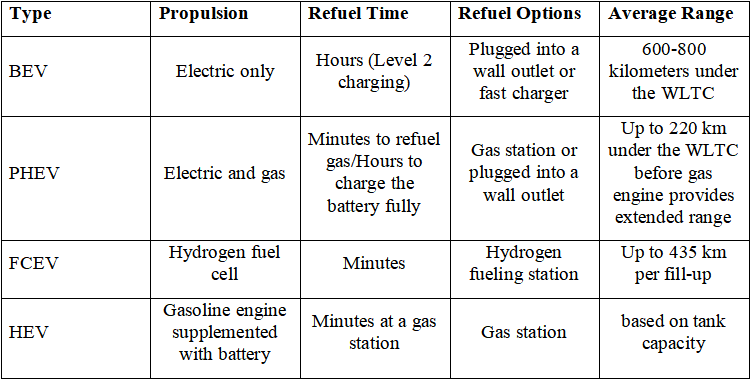 Guida Completa alle Tipologie di Veicoli Elettrici: BEV, PHEV, FCEV e HEV